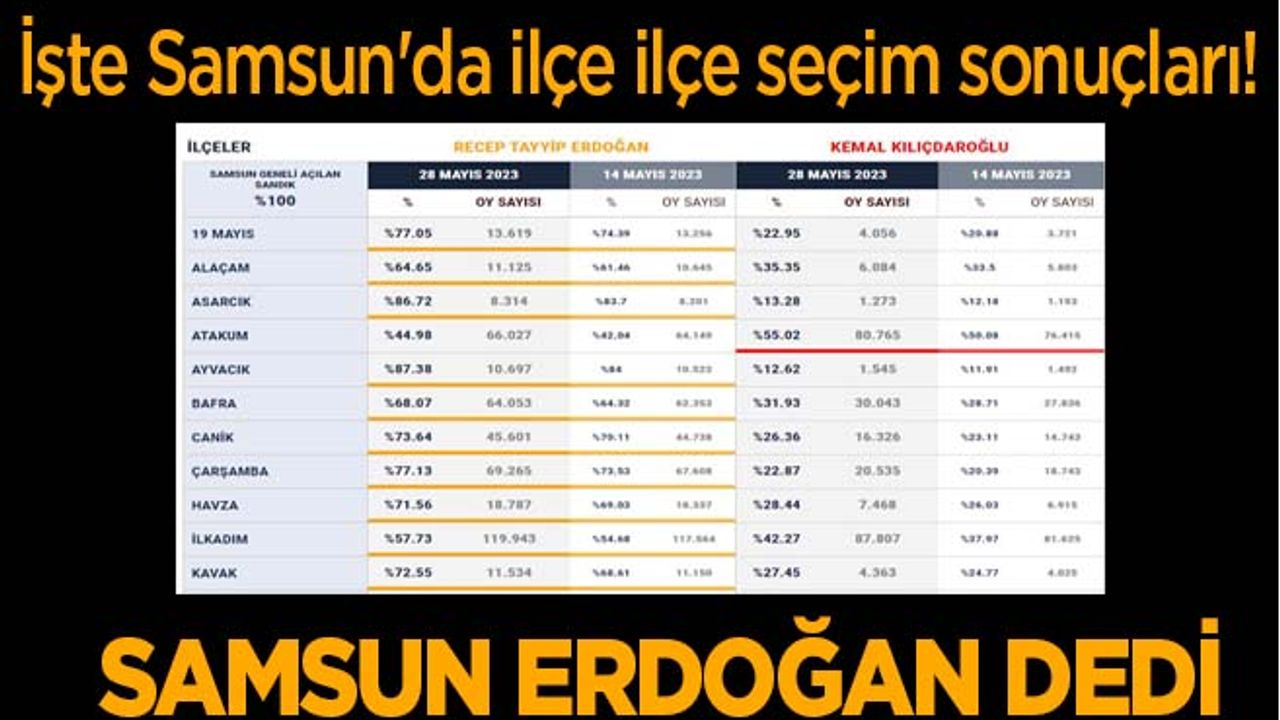 İşte Samsun'da ilçe ilçe seçim sonuçları! Cumhurbaşkanı adayları ne kadar oy aldı?