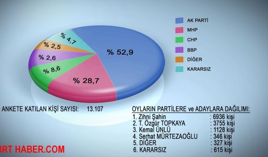 BAFRA BELEDİYE BAŞKANLIK ANKET SONUÇLARI